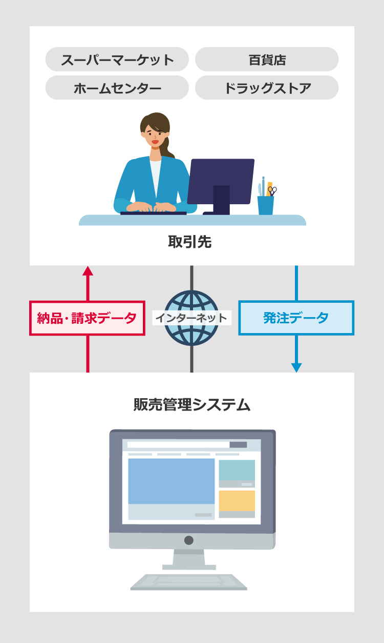 流通BMS・EDI